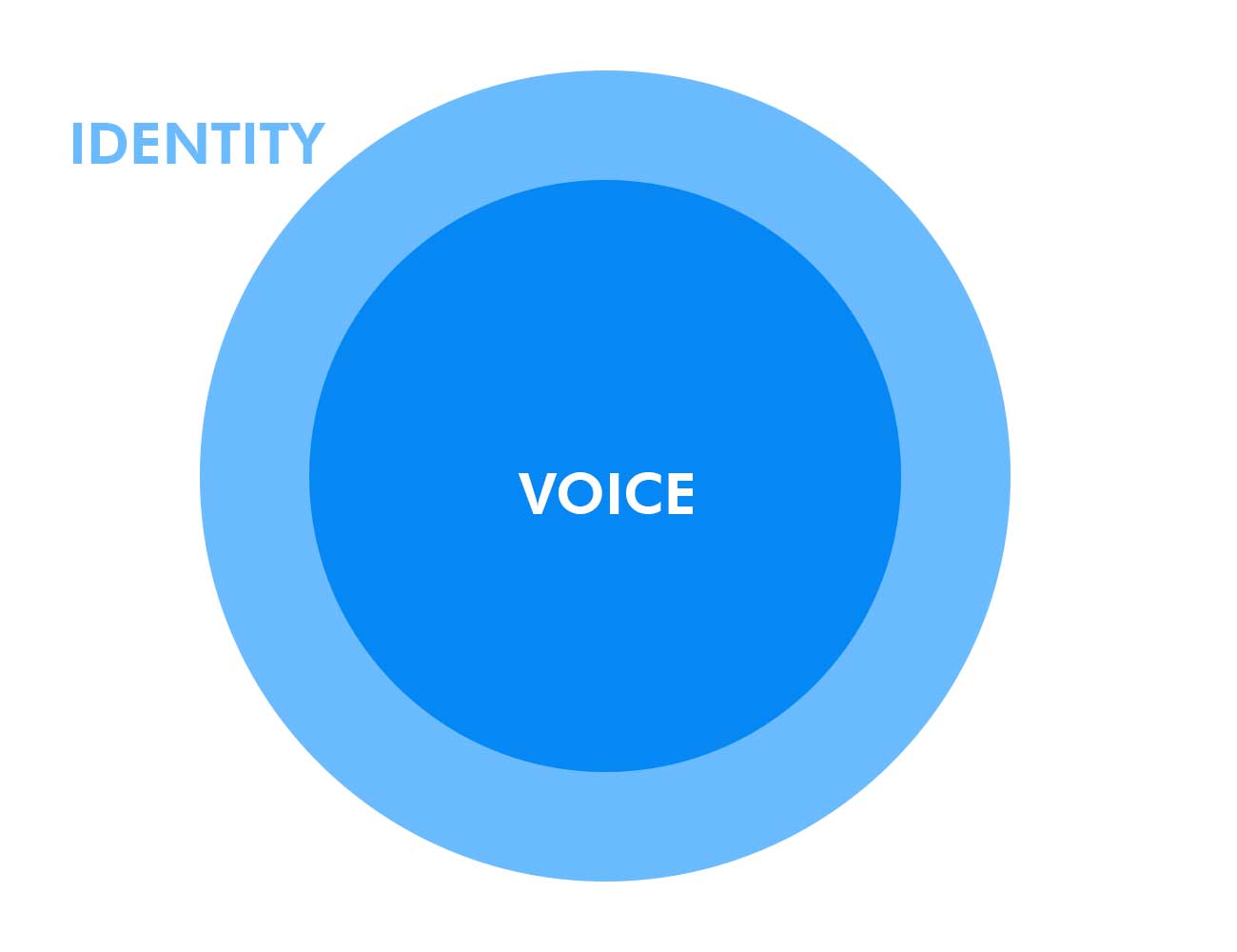 Develop-An-Identity-&-Voice Develop-An-Identity-Voice.jpg